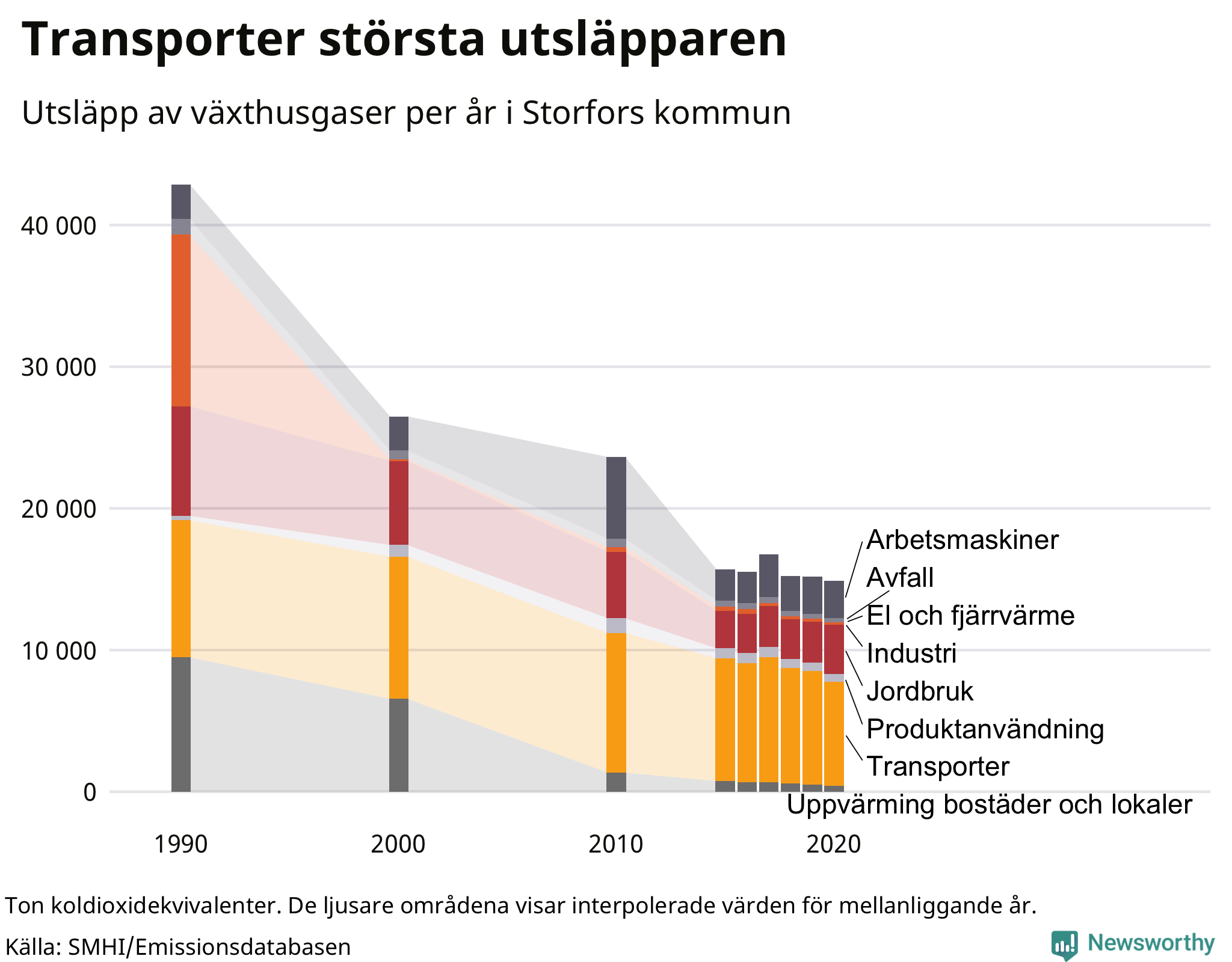 Utsläpp per sektor sedan 1990